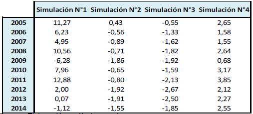 Remuneración factorial al trabajo (Variación %)