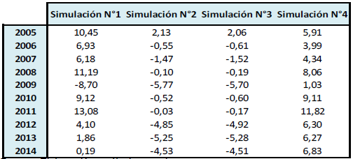 Remuneración factorial al capital (Variación %)