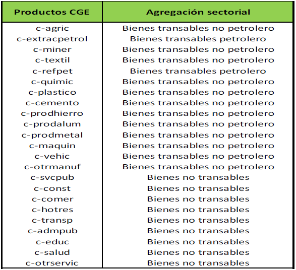 Correspondencia entre productos y agregación sectorial