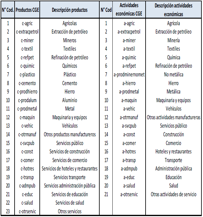 Clasificador de productos y actividades económicas