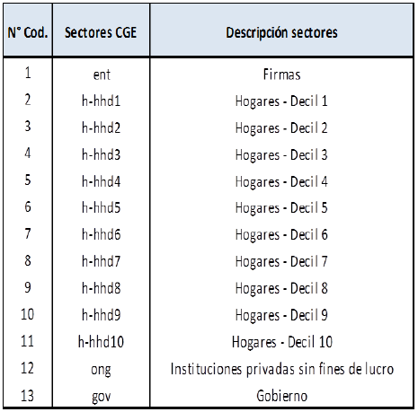 Clasificador de sectores institucionales