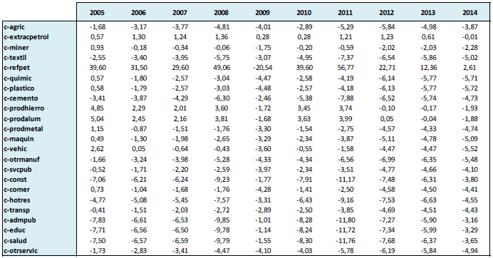 Impactos Output – Simulación 3 (Variación %)