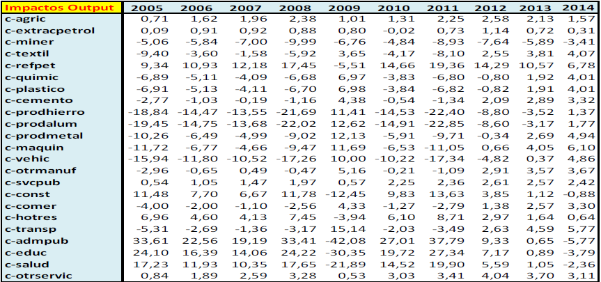 Impactos output (Variación %)
