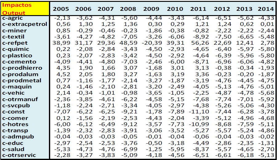 Impactos output (Variación %)