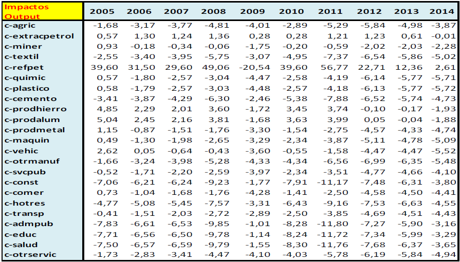 Impactos output (Variación %)