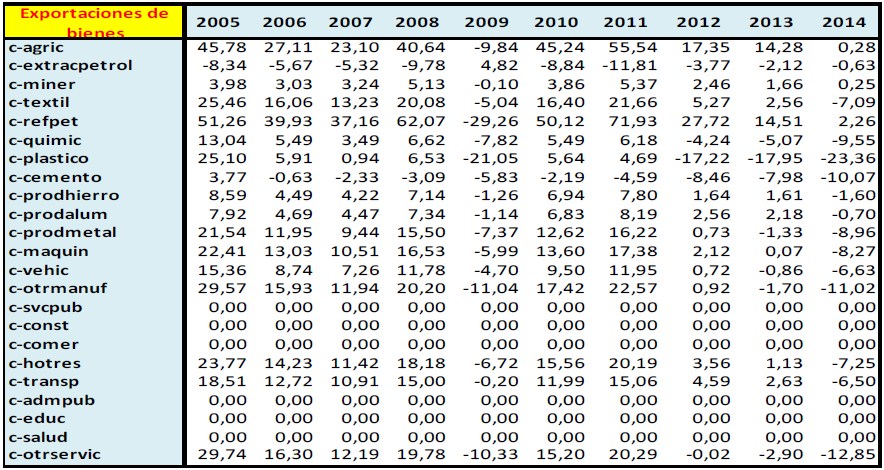 Exportaciones de bienes (Variación %)