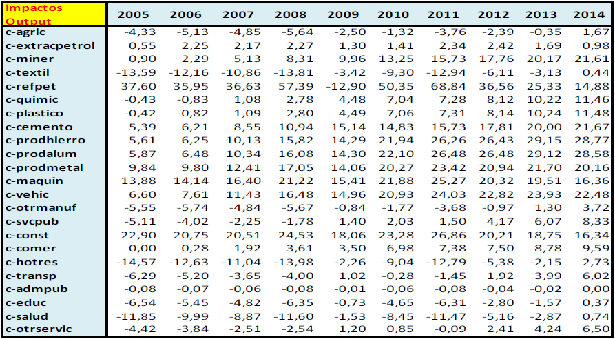 Impactos output (Variación %)