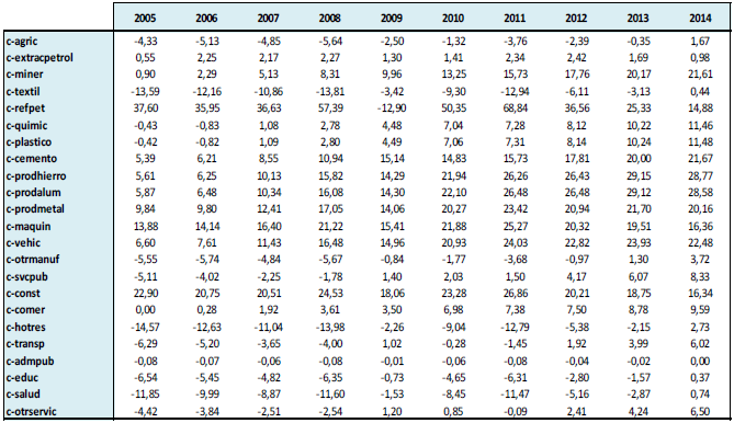 Impactos Output – Simulación 4 (Variación %)