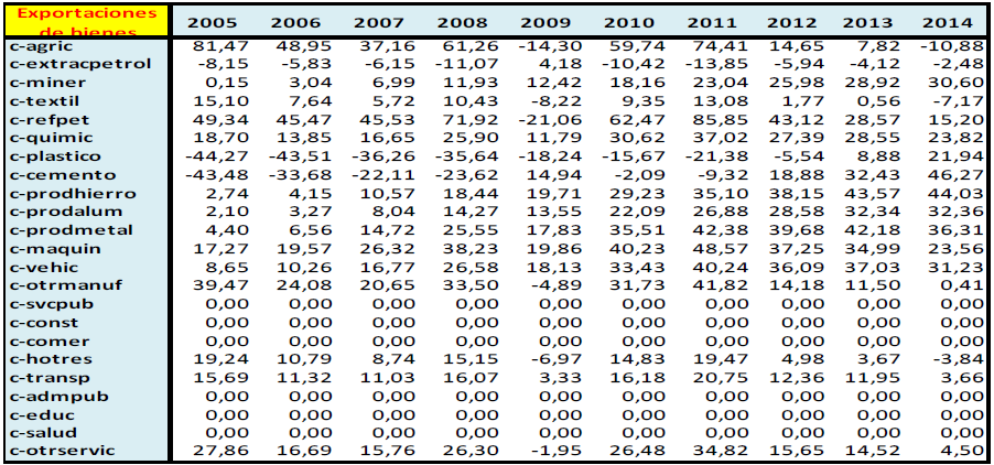 Exportaciones de bienes (Variación %)