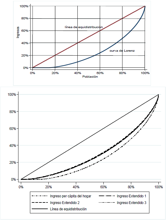 Curvas de Lorenz del ingreso per c&aacute;pita del hogar y los ingresos extendidos 1, 2 y 3