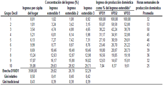 Concentraci&oacute;n del ingreso per c&aacute;pita del hogar, los ingresos extendidos 1, 2 y 3 por deciles de ingresos y el ingreso de producci&oacute;n dom&eacute;stica como porcentaje de cada ingreso extendido