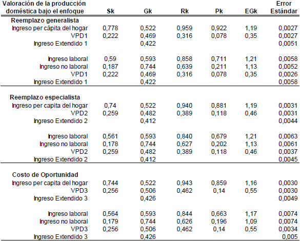 Descomposici&oacute;n del ingreso extendido bajo el enfoque de Lerman y Yitzhaki (1985), valorando la producci&oacute;n dom&eacute;stica mediante el costo de reemplazo generalista, reemplazo especialista y el enfoque de costo de oportunidad