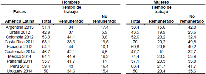 Tiempo dedicado al trabajo remunerado y no remunerado en horas semanales, seg&uacute;n sexo, para 10 pa&iacute;ses de Am&eacute;rica Latina