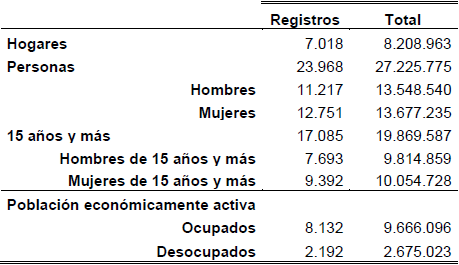 Tama&ntilde;o de la muestra de la Encuesta de Uso del Tiempo EUT 2011