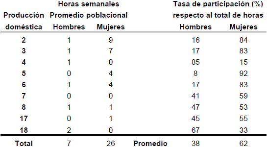 Horas semanales promedio y tasa de participaci&oacute;n en las actividades dom&eacute;sticas, por g&eacute;nero