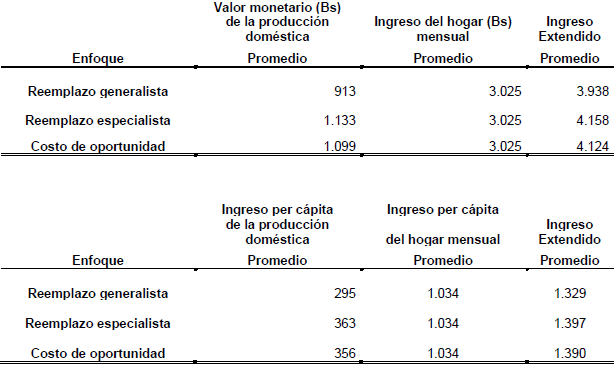 Estimaci&oacute;n del ingreso extendido en Venezuela bajo el enfoque de reemplazo especialista y generalista, y el enfoque de costo de oportunidad