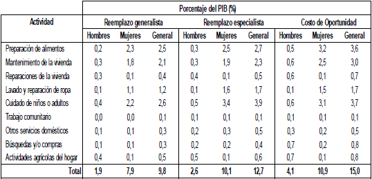Valor de la producci&oacute;n dom&eacute;stica con respecto del Producto Interno Bruto 2011 a precios corrientes, seg&uacute;n m&eacute;todo de valoraci&oacute;n y PIB 2011 de cada actividad econ&oacute;mica