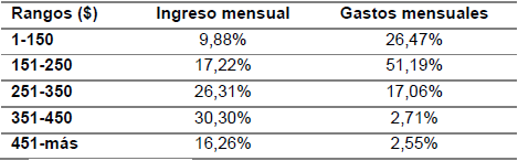 Proporci&oacute;n de hogares por rango de ingresos y gastos mensuales