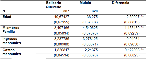 Comparaci&oacute;n de diferencia de medias para ambas parroquias