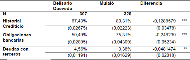 Comparaci&oacute;n de diferencia de proporciones para ambas parroquias
