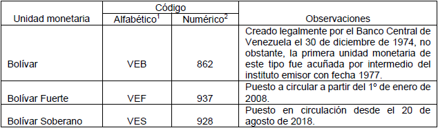 Unidades monetarias de Venezuela