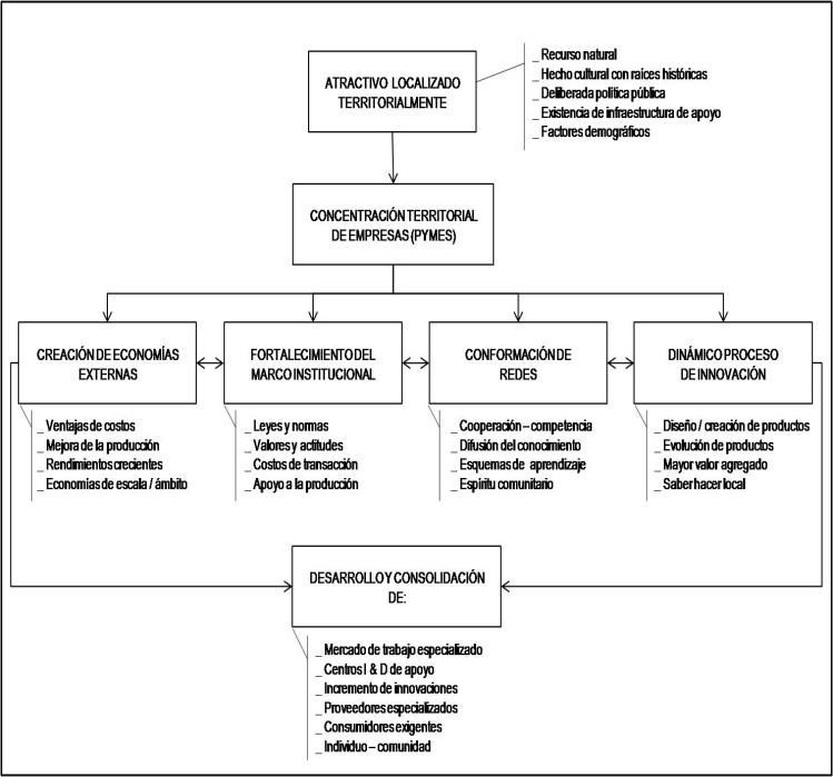 Visión teórica de los conglomerados