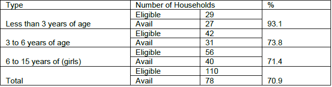 ICDS Assistance