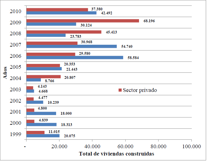 Venezuela. Total de viviendas construidas por sector, 1999-2010