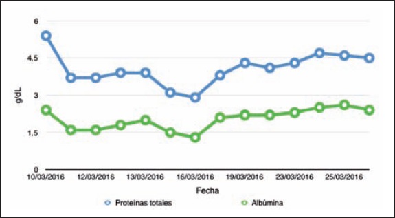 Variaciones en las proteínas séricas