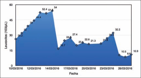 Variaciones en la cuenta leucocitaria