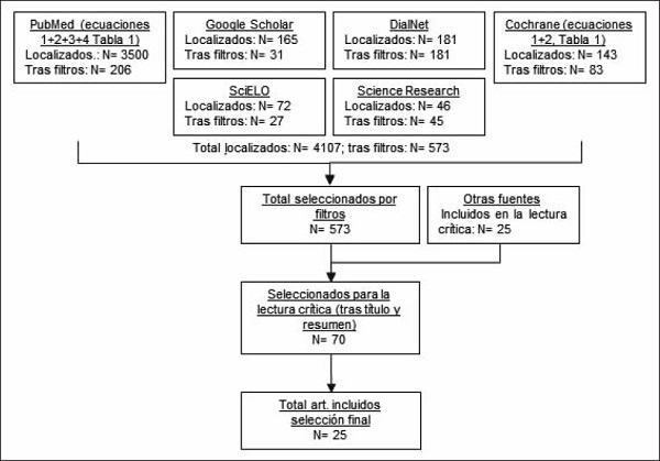 Diagrama de flujo de los artículos incluidos en la revisión.