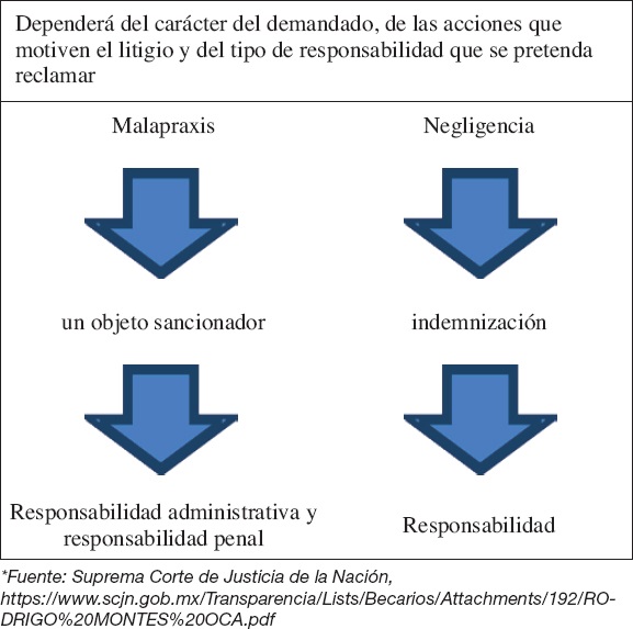 Responsabilidad médica