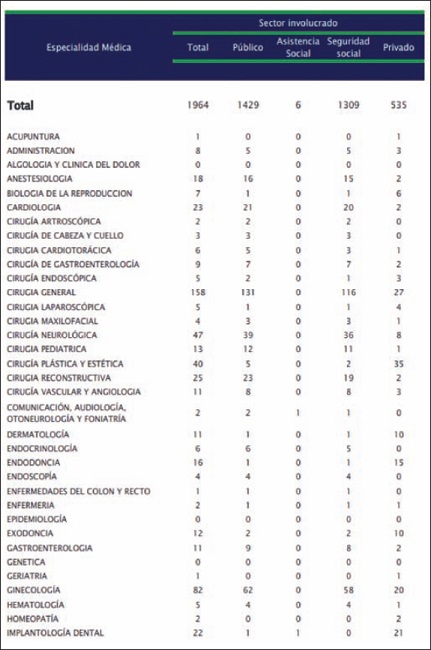 Quejas concluidas según especialidad médica y sector de atención