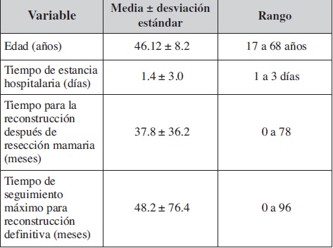 Características generales de los pacientes de estudio. Sobre un total de 170 pac.