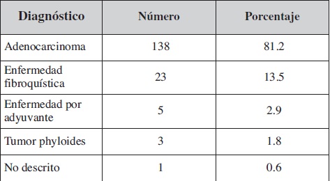 Diagnósticos histológicos