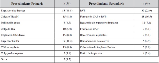 Procedimientos reconstructivos y procedimientos secundarios realizados