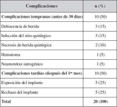 Complicaciones tempranas y tardías presentadas por las pacientes.