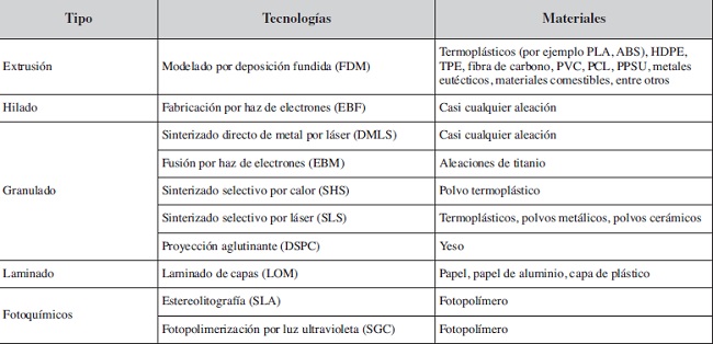 Tipos de tecnologías de impresión 3D, funcionamiento y materiales de impresión