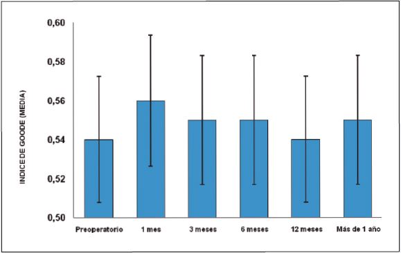Evolución de las proporciones nasales (índice de Goode)