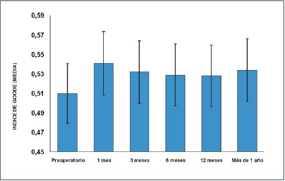 Evolución de las proporciones nasales en pacientes con índice de Goode <0.55