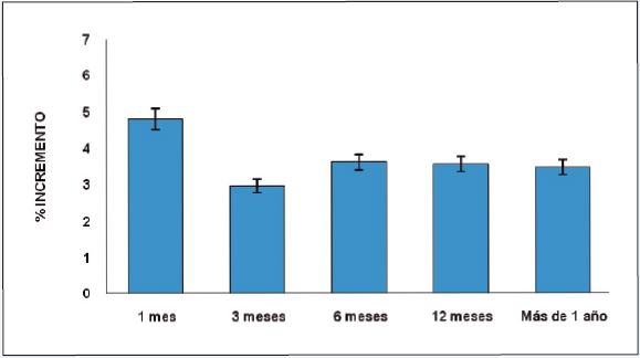 Porcentaje de incremento en la proyección de la punta
