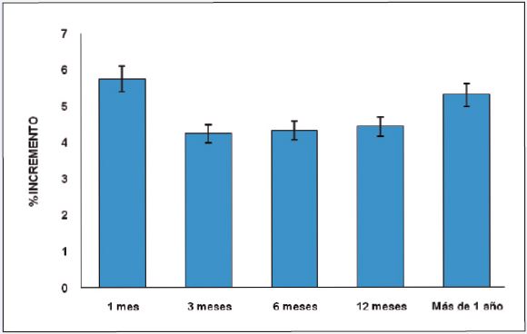 Porcentaje de incremento en la proyección de la punta en pacientes con desproporción