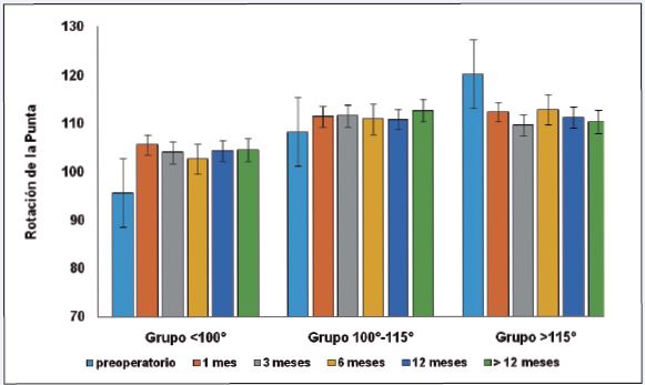 Evolución del ángulo de rotación de la punta