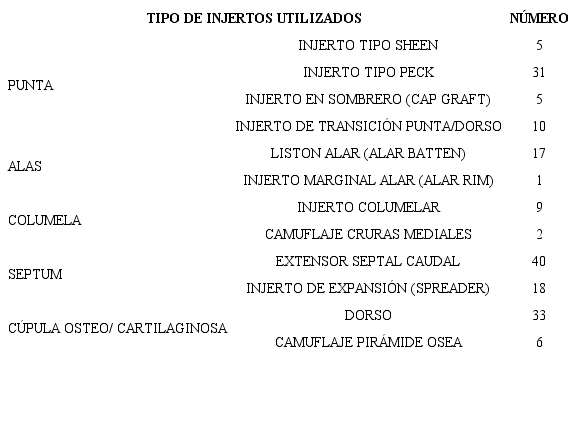 Tipo de injertos utilizados en los pacientes de nuestro grupo de estudio