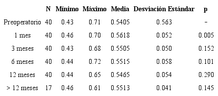 Evolución de las proporciones nasales (índice de Goode). Resumen de casos