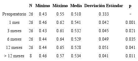 Evolución de las proporciones nasales en pacientes con índice de Goode < 0.55