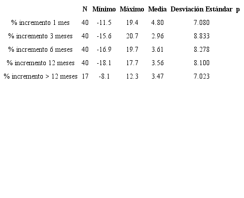 Porcentaje de incremento en la proyección de la punta