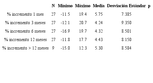 Porcentaje de incremento en la proyección de punta en pacientes con desproporción