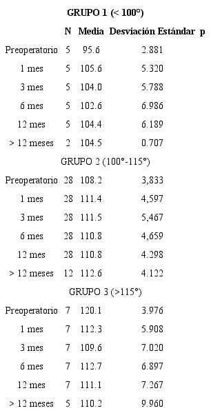Evolución del ángulo de rotación de la punta