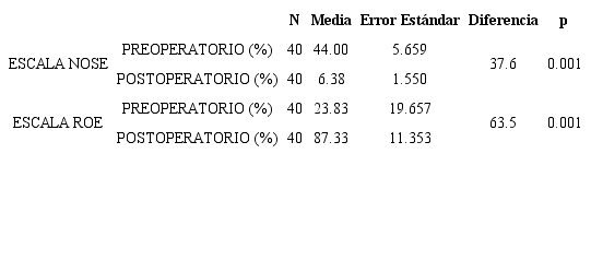 Grado de satisfacción del paciente. Resumen de casos
